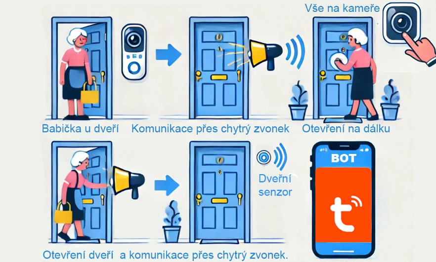 chytra domacnost v praxi